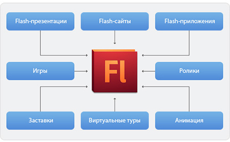 Курсы Flash Киев. Курсы флеш анимации в Киеве.